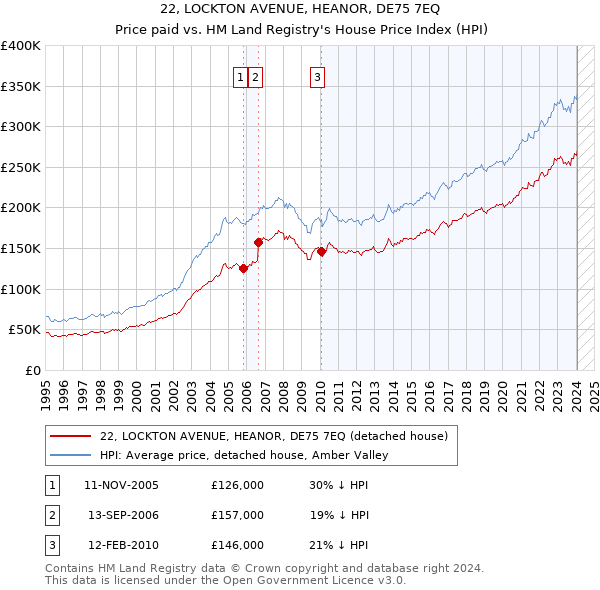 22, LOCKTON AVENUE, HEANOR, DE75 7EQ: Price paid vs HM Land Registry's House Price Index