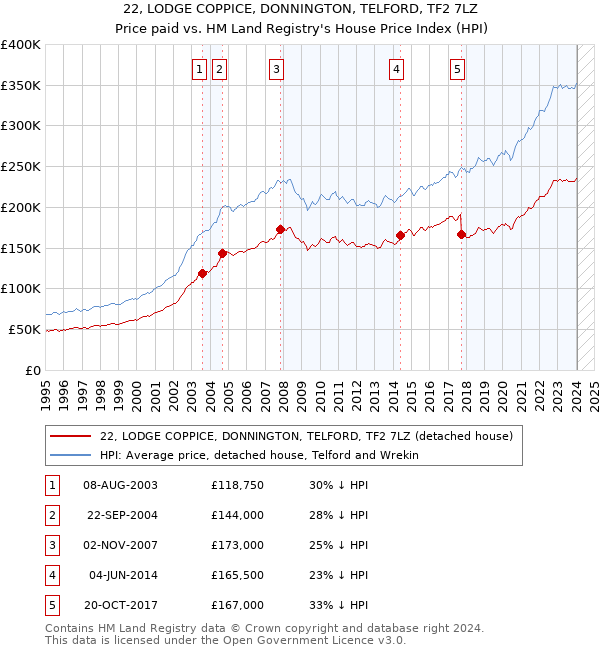 22, LODGE COPPICE, DONNINGTON, TELFORD, TF2 7LZ: Price paid vs HM Land Registry's House Price Index