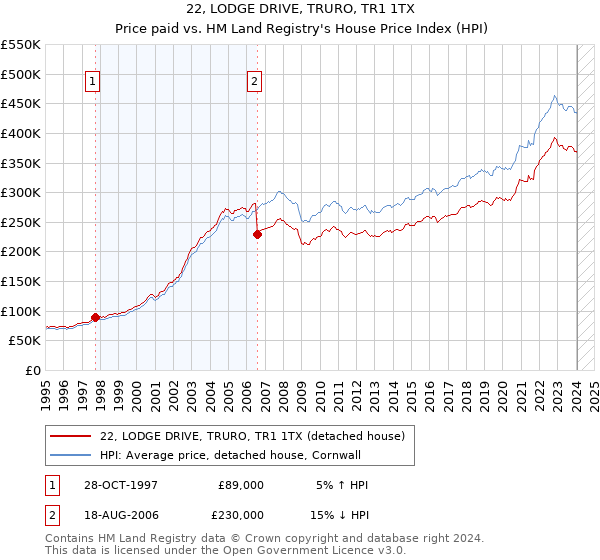 22, LODGE DRIVE, TRURO, TR1 1TX: Price paid vs HM Land Registry's House Price Index