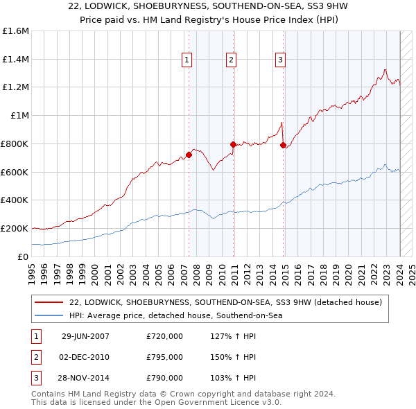22, LODWICK, SHOEBURYNESS, SOUTHEND-ON-SEA, SS3 9HW: Price paid vs HM Land Registry's House Price Index