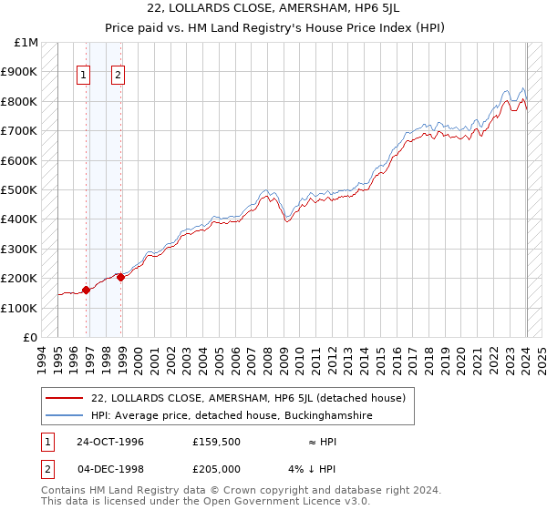 22, LOLLARDS CLOSE, AMERSHAM, HP6 5JL: Price paid vs HM Land Registry's House Price Index