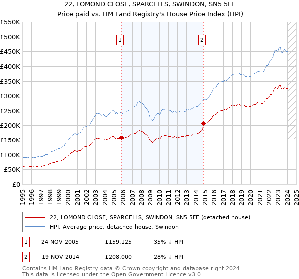 22, LOMOND CLOSE, SPARCELLS, SWINDON, SN5 5FE: Price paid vs HM Land Registry's House Price Index