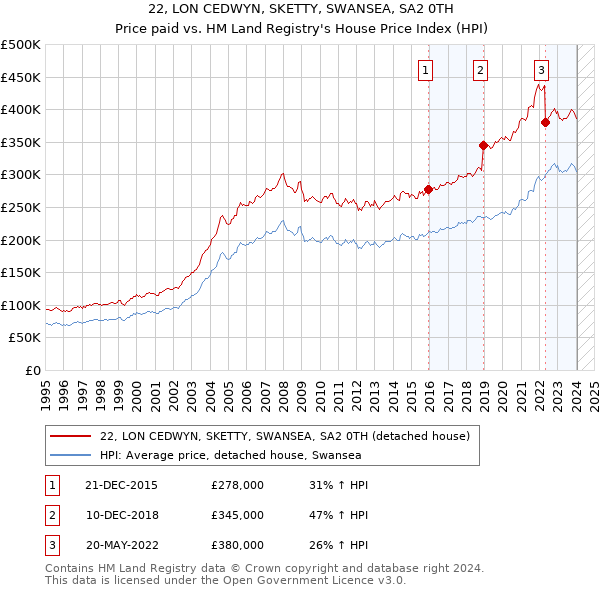 22, LON CEDWYN, SKETTY, SWANSEA, SA2 0TH: Price paid vs HM Land Registry's House Price Index