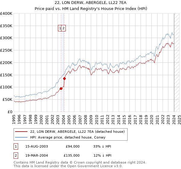 22, LON DERW, ABERGELE, LL22 7EA: Price paid vs HM Land Registry's House Price Index