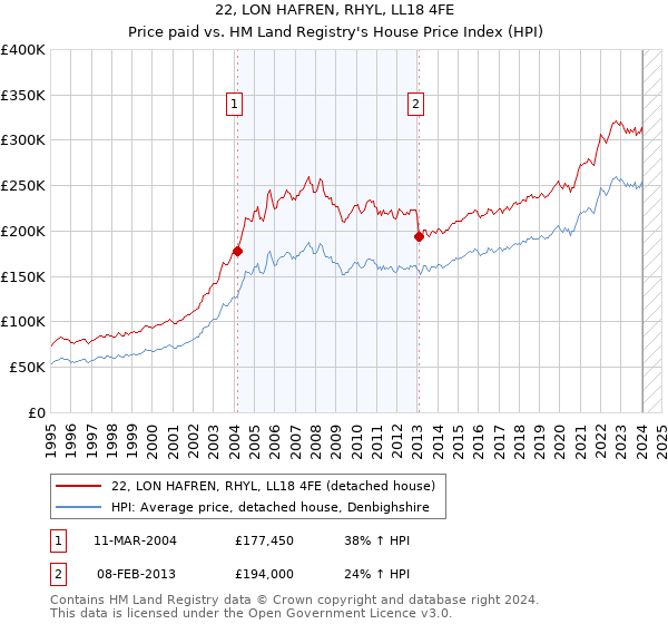 22, LON HAFREN, RHYL, LL18 4FE: Price paid vs HM Land Registry's House Price Index