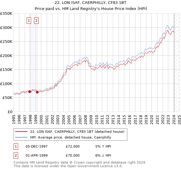 22, LON ISAF, CAERPHILLY, CF83 1BT: Price paid vs HM Land Registry's House Price Index