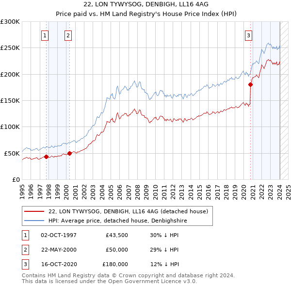 22, LON TYWYSOG, DENBIGH, LL16 4AG: Price paid vs HM Land Registry's House Price Index