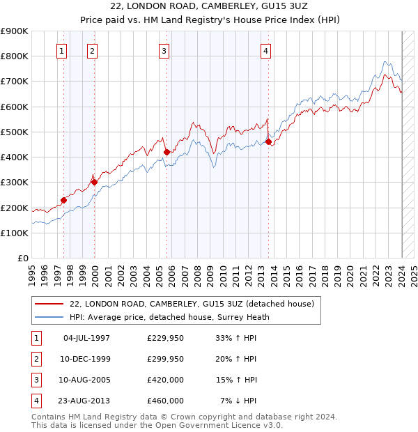 22, LONDON ROAD, CAMBERLEY, GU15 3UZ: Price paid vs HM Land Registry's House Price Index