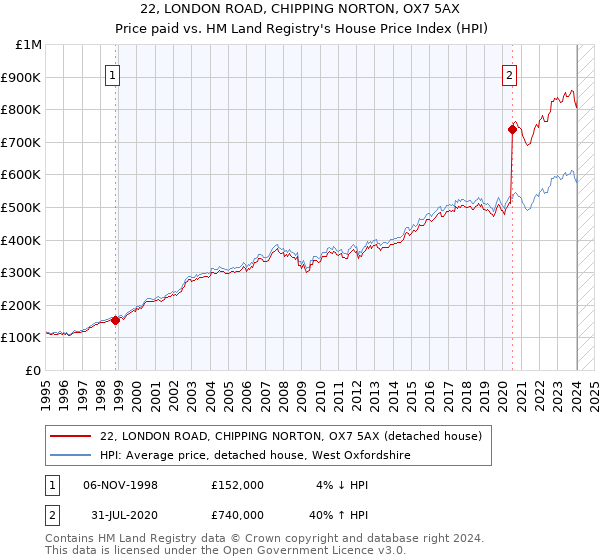 22, LONDON ROAD, CHIPPING NORTON, OX7 5AX: Price paid vs HM Land Registry's House Price Index