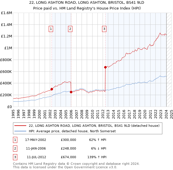 22, LONG ASHTON ROAD, LONG ASHTON, BRISTOL, BS41 9LD: Price paid vs HM Land Registry's House Price Index
