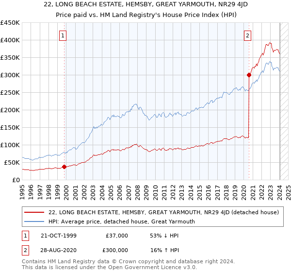 22, LONG BEACH ESTATE, HEMSBY, GREAT YARMOUTH, NR29 4JD: Price paid vs HM Land Registry's House Price Index
