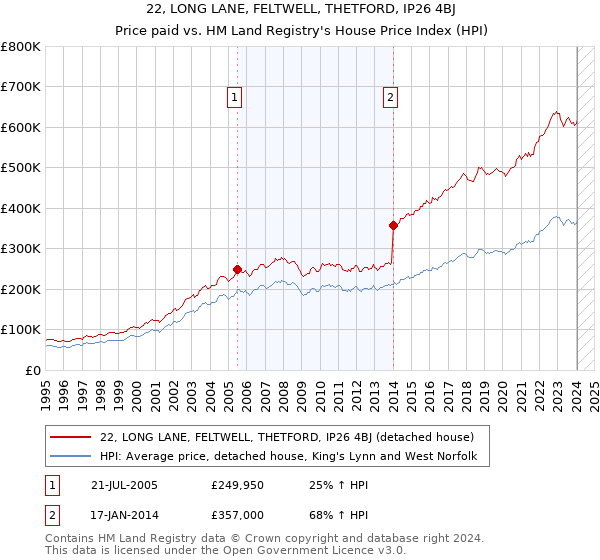 22, LONG LANE, FELTWELL, THETFORD, IP26 4BJ: Price paid vs HM Land Registry's House Price Index