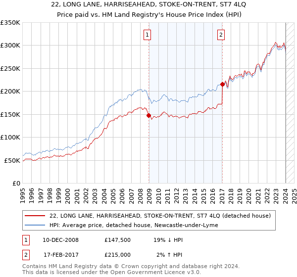 22, LONG LANE, HARRISEAHEAD, STOKE-ON-TRENT, ST7 4LQ: Price paid vs HM Land Registry's House Price Index