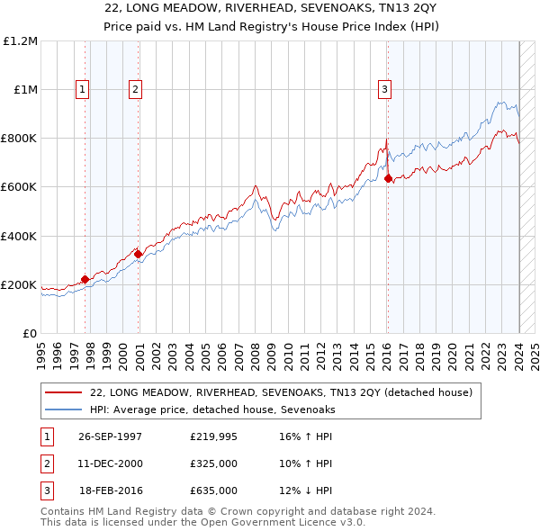 22, LONG MEADOW, RIVERHEAD, SEVENOAKS, TN13 2QY: Price paid vs HM Land Registry's House Price Index