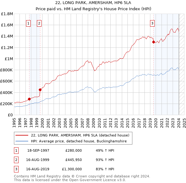 22, LONG PARK, AMERSHAM, HP6 5LA: Price paid vs HM Land Registry's House Price Index