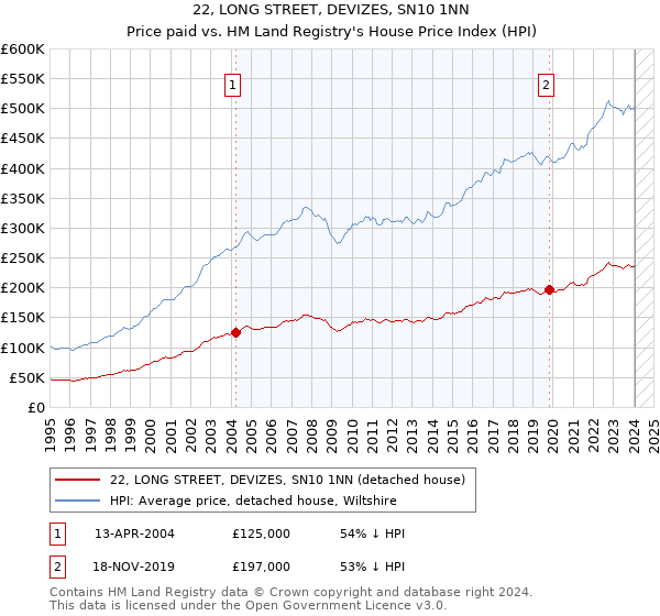 22, LONG STREET, DEVIZES, SN10 1NN: Price paid vs HM Land Registry's House Price Index