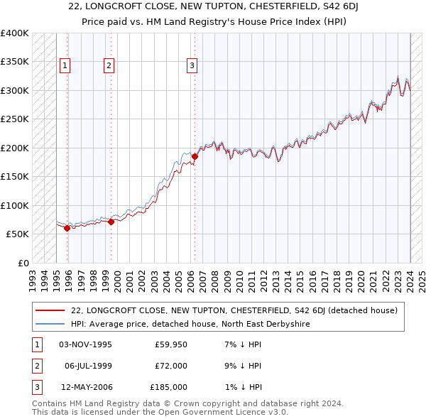 22, LONGCROFT CLOSE, NEW TUPTON, CHESTERFIELD, S42 6DJ: Price paid vs HM Land Registry's House Price Index