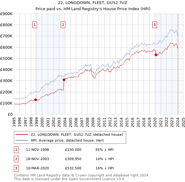 22, LONGDOWN, FLEET, GU52 7UZ: Price paid vs HM Land Registry's House Price Index