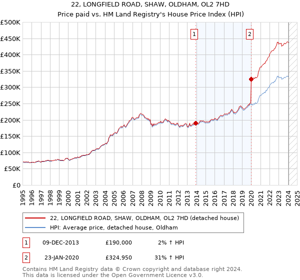 22, LONGFIELD ROAD, SHAW, OLDHAM, OL2 7HD: Price paid vs HM Land Registry's House Price Index
