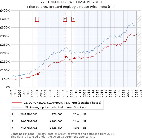 22, LONGFIELDS, SWAFFHAM, PE37 7RH: Price paid vs HM Land Registry's House Price Index