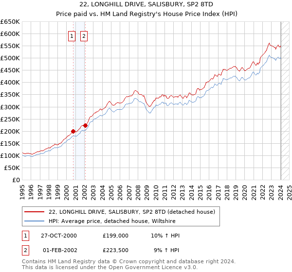 22, LONGHILL DRIVE, SALISBURY, SP2 8TD: Price paid vs HM Land Registry's House Price Index