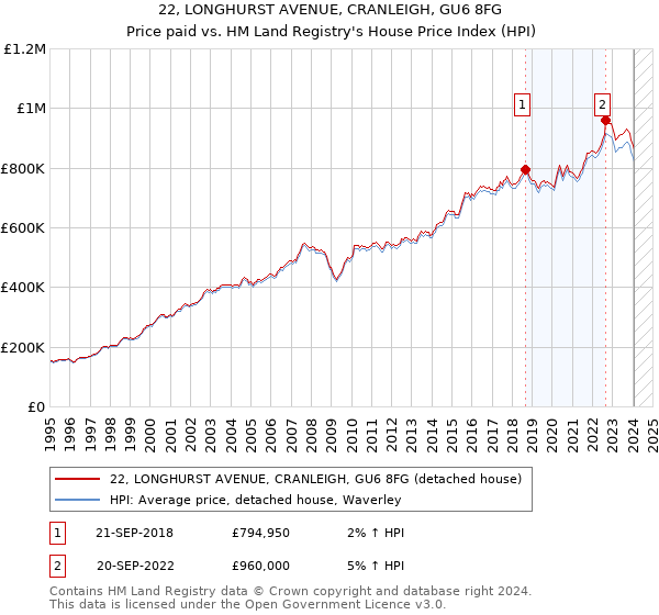 22, LONGHURST AVENUE, CRANLEIGH, GU6 8FG: Price paid vs HM Land Registry's House Price Index