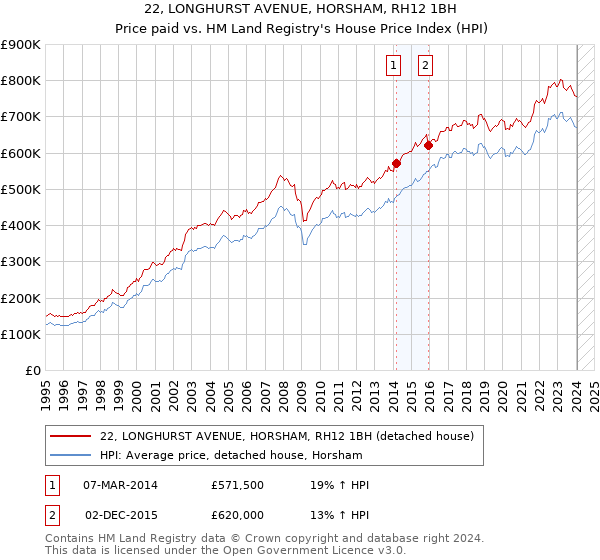 22, LONGHURST AVENUE, HORSHAM, RH12 1BH: Price paid vs HM Land Registry's House Price Index