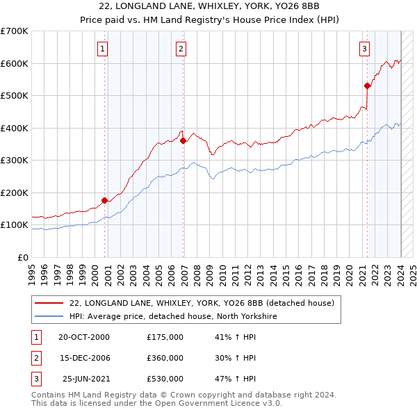 22, LONGLAND LANE, WHIXLEY, YORK, YO26 8BB: Price paid vs HM Land Registry's House Price Index