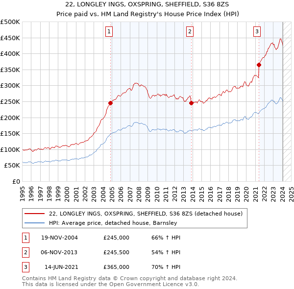 22, LONGLEY INGS, OXSPRING, SHEFFIELD, S36 8ZS: Price paid vs HM Land Registry's House Price Index