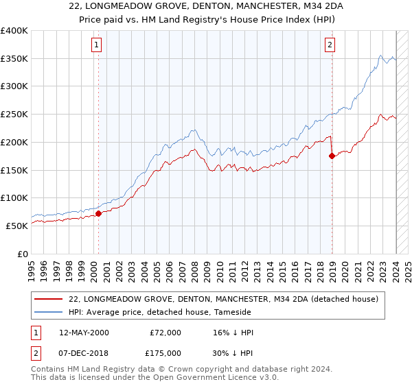22, LONGMEADOW GROVE, DENTON, MANCHESTER, M34 2DA: Price paid vs HM Land Registry's House Price Index