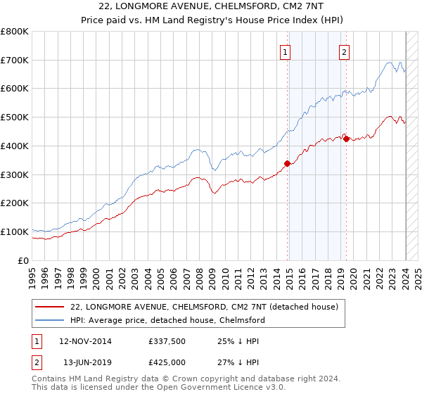 22, LONGMORE AVENUE, CHELMSFORD, CM2 7NT: Price paid vs HM Land Registry's House Price Index
