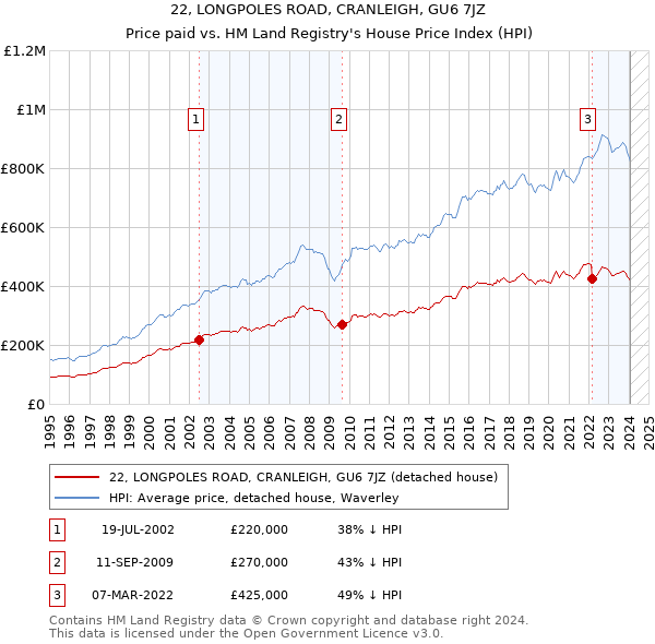 22, LONGPOLES ROAD, CRANLEIGH, GU6 7JZ: Price paid vs HM Land Registry's House Price Index