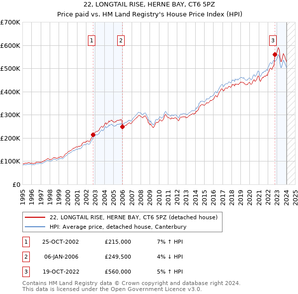 22, LONGTAIL RISE, HERNE BAY, CT6 5PZ: Price paid vs HM Land Registry's House Price Index