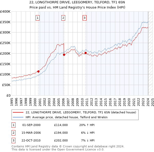 22, LONGTHORPE DRIVE, LEEGOMERY, TELFORD, TF1 6SN: Price paid vs HM Land Registry's House Price Index