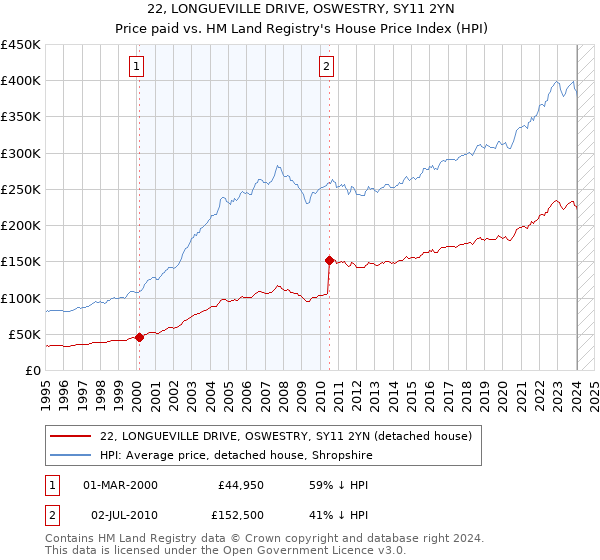 22, LONGUEVILLE DRIVE, OSWESTRY, SY11 2YN: Price paid vs HM Land Registry's House Price Index