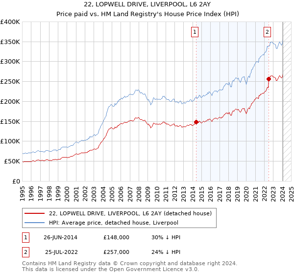 22, LOPWELL DRIVE, LIVERPOOL, L6 2AY: Price paid vs HM Land Registry's House Price Index