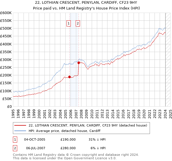 22, LOTHIAN CRESCENT, PENYLAN, CARDIFF, CF23 9HY: Price paid vs HM Land Registry's House Price Index