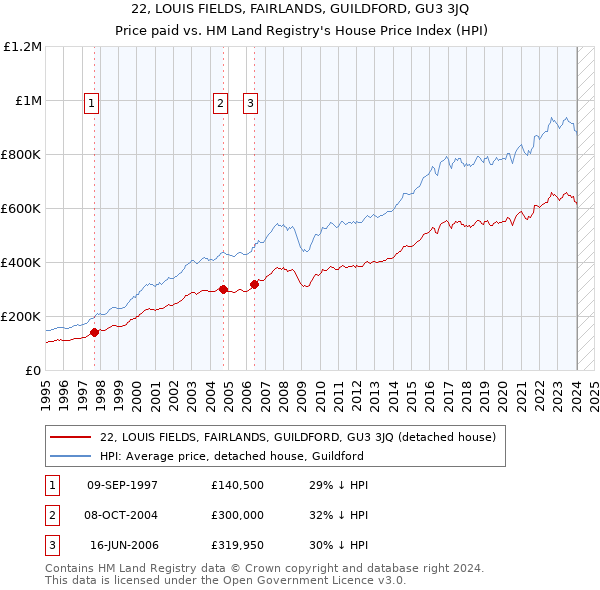 22, LOUIS FIELDS, FAIRLANDS, GUILDFORD, GU3 3JQ: Price paid vs HM Land Registry's House Price Index