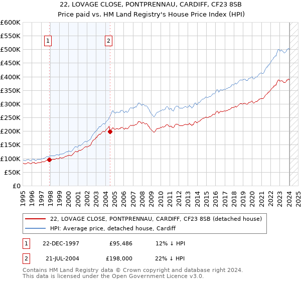 22, LOVAGE CLOSE, PONTPRENNAU, CARDIFF, CF23 8SB: Price paid vs HM Land Registry's House Price Index