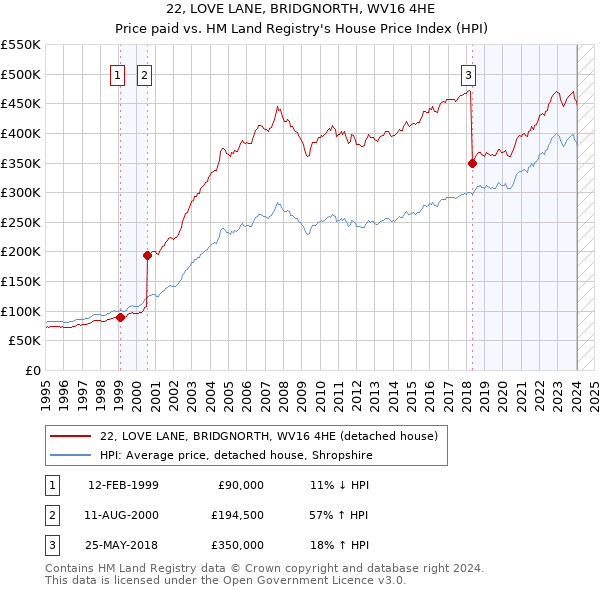 22, LOVE LANE, BRIDGNORTH, WV16 4HE: Price paid vs HM Land Registry's House Price Index
