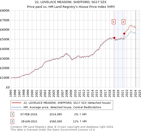22, LOVELACE MEADOW, SHEFFORD, SG17 5ZX: Price paid vs HM Land Registry's House Price Index