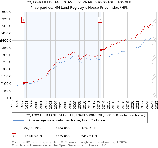 22, LOW FIELD LANE, STAVELEY, KNARESBOROUGH, HG5 9LB: Price paid vs HM Land Registry's House Price Index