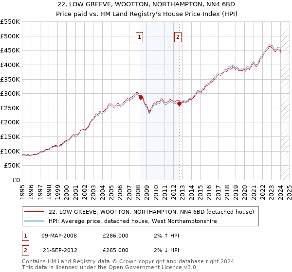 22, LOW GREEVE, WOOTTON, NORTHAMPTON, NN4 6BD: Price paid vs HM Land Registry's House Price Index