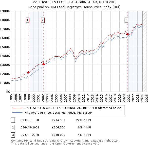 22, LOWDELLS CLOSE, EAST GRINSTEAD, RH19 2HB: Price paid vs HM Land Registry's House Price Index