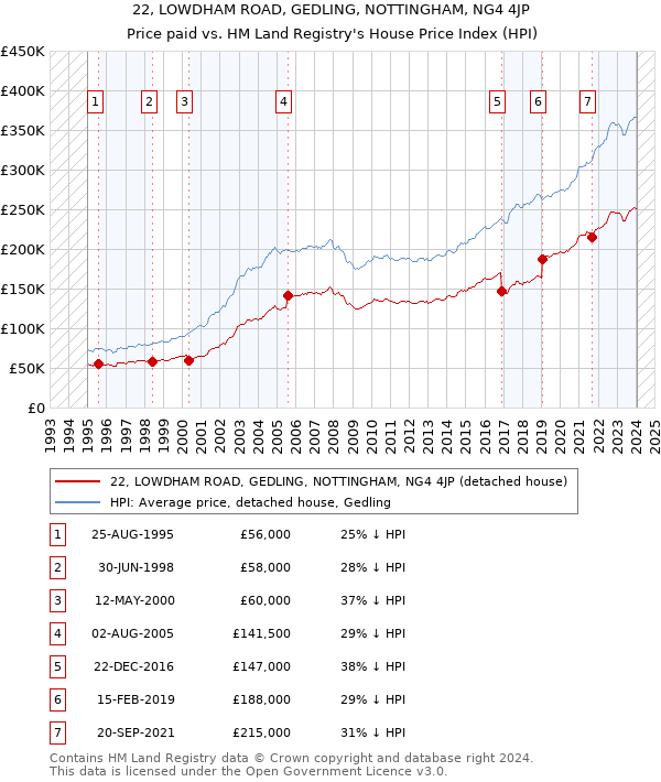 22, LOWDHAM ROAD, GEDLING, NOTTINGHAM, NG4 4JP: Price paid vs HM Land Registry's House Price Index