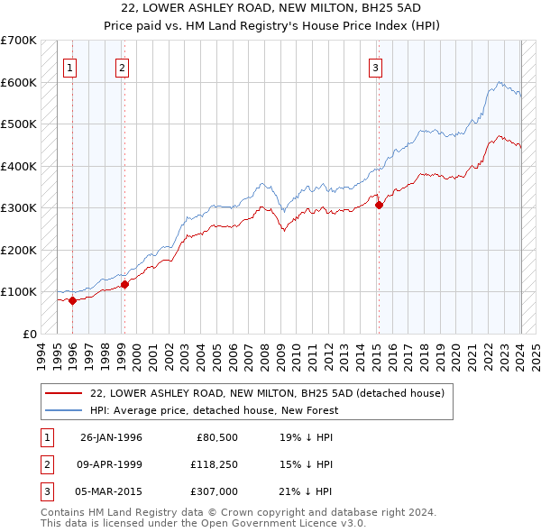 22, LOWER ASHLEY ROAD, NEW MILTON, BH25 5AD: Price paid vs HM Land Registry's House Price Index