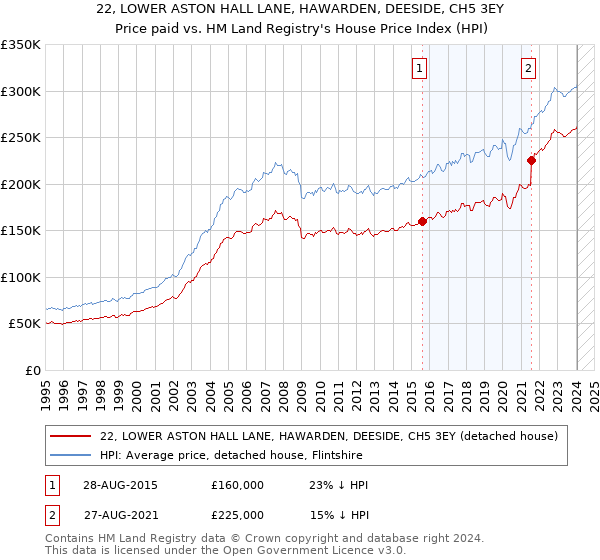 22, LOWER ASTON HALL LANE, HAWARDEN, DEESIDE, CH5 3EY: Price paid vs HM Land Registry's House Price Index