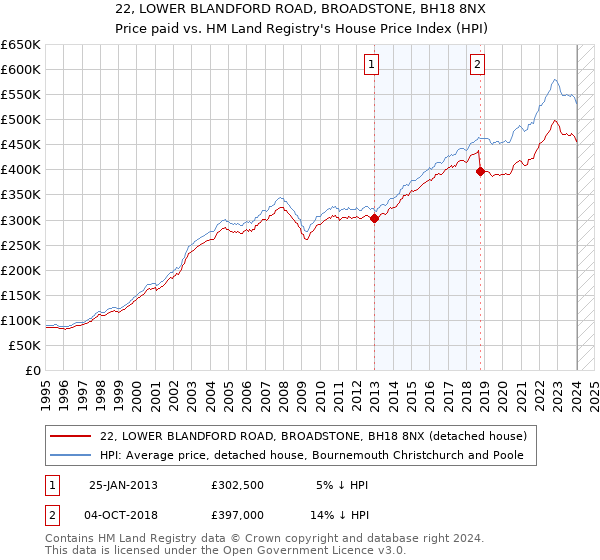 22, LOWER BLANDFORD ROAD, BROADSTONE, BH18 8NX: Price paid vs HM Land Registry's House Price Index