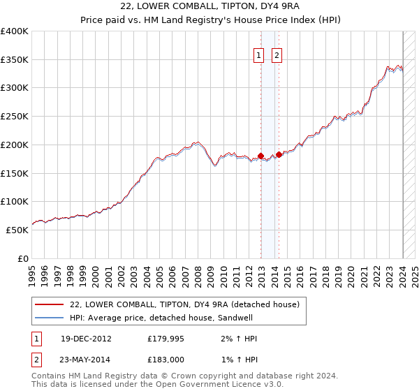 22, LOWER COMBALL, TIPTON, DY4 9RA: Price paid vs HM Land Registry's House Price Index