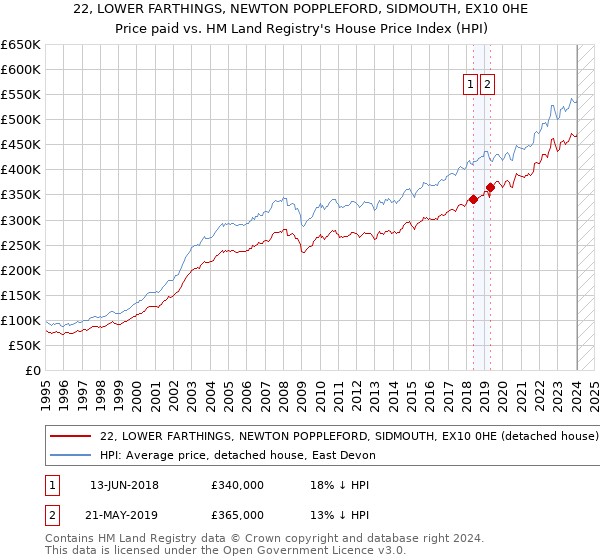 22, LOWER FARTHINGS, NEWTON POPPLEFORD, SIDMOUTH, EX10 0HE: Price paid vs HM Land Registry's House Price Index